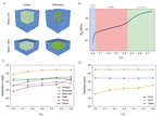 Generative design, manufacturing, and molecular modeling of 3D architected materials based on natural language input